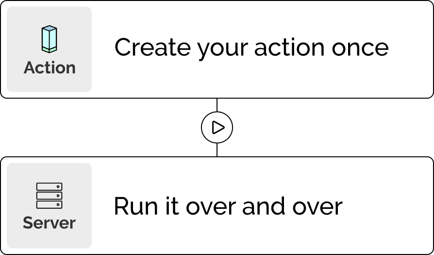 Create your action once, run it over and over